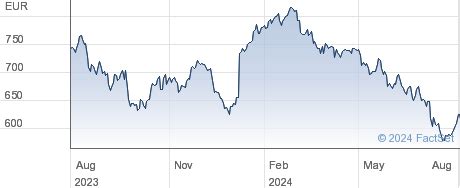 christian dior share price